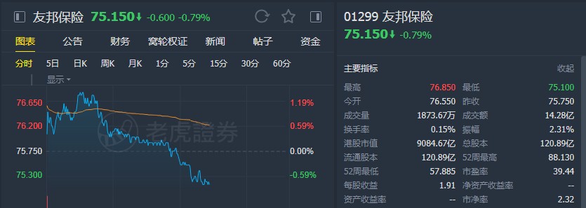 大摩力荐：友邦保险目标价升至81港元，评级增持